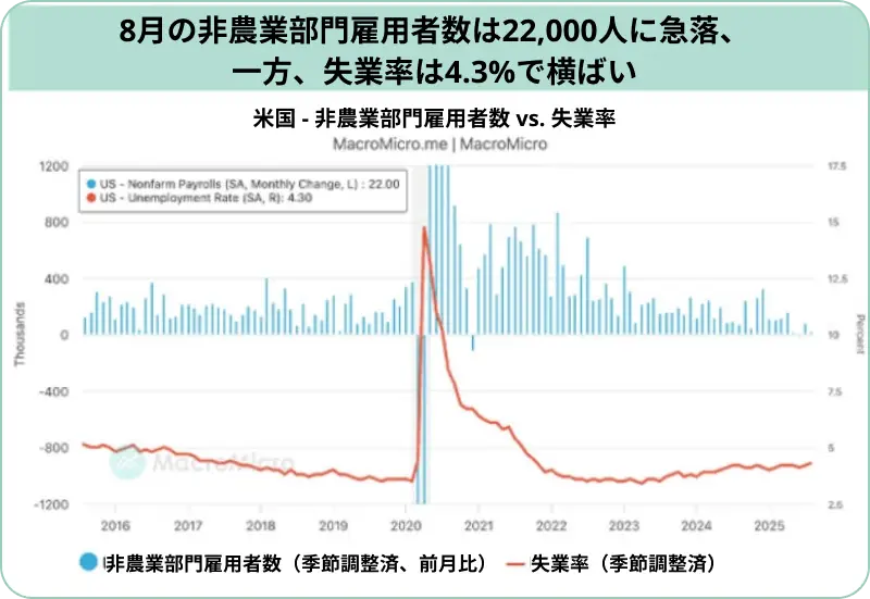 8月の雇用者数は22,000人